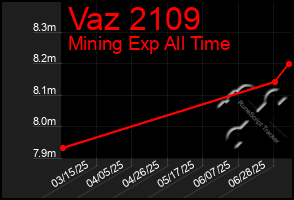 Total Graph of Vaz 2109
