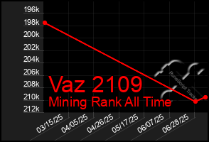 Total Graph of Vaz 2109