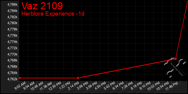 Last 24 Hours Graph of Vaz 2109