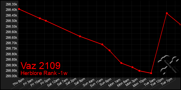 Last 7 Days Graph of Vaz 2109