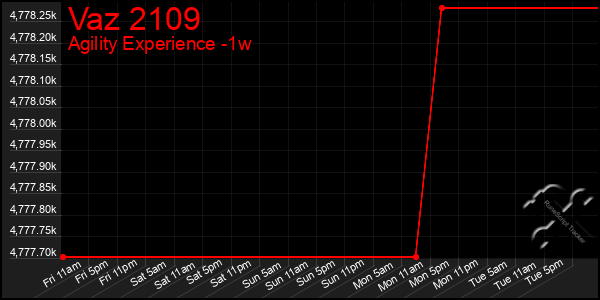 Last 7 Days Graph of Vaz 2109