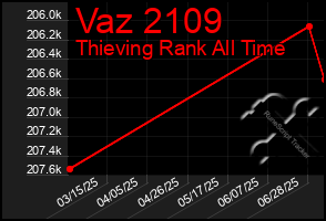 Total Graph of Vaz 2109