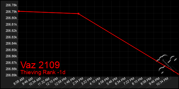 Last 24 Hours Graph of Vaz 2109