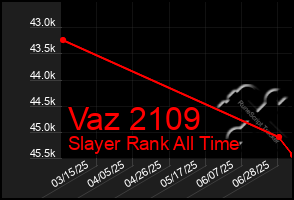 Total Graph of Vaz 2109