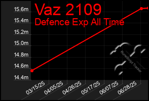 Total Graph of Vaz 2109