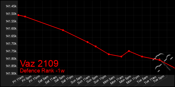 Last 7 Days Graph of Vaz 2109