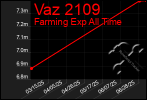 Total Graph of Vaz 2109