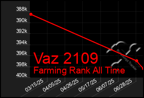 Total Graph of Vaz 2109