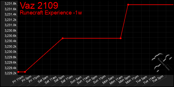 Last 7 Days Graph of Vaz 2109