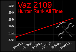 Total Graph of Vaz 2109