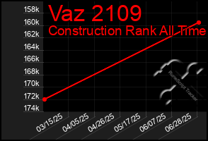 Total Graph of Vaz 2109