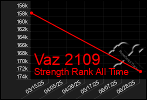 Total Graph of Vaz 2109