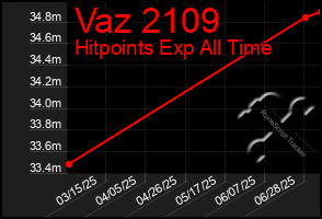 Total Graph of Vaz 2109