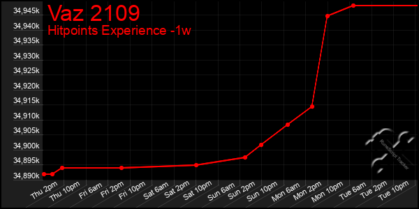 Last 7 Days Graph of Vaz 2109