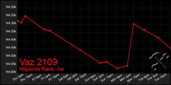 Last 7 Days Graph of Vaz 2109