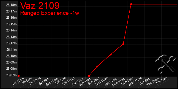 Last 7 Days Graph of Vaz 2109