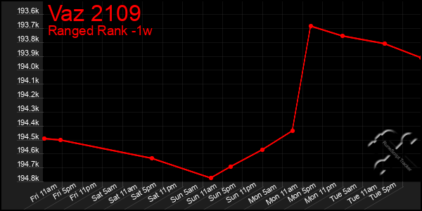 Last 7 Days Graph of Vaz 2109