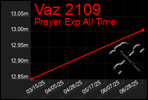 Total Graph of Vaz 2109