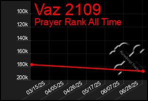 Total Graph of Vaz 2109