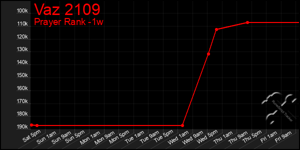 Last 7 Days Graph of Vaz 2109