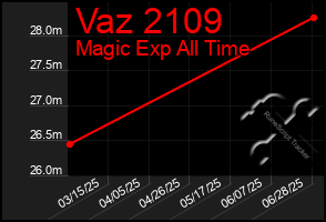 Total Graph of Vaz 2109