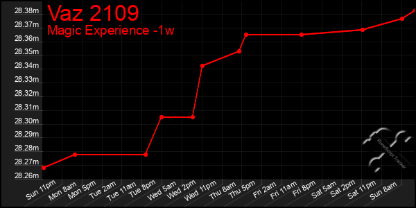 Last 7 Days Graph of Vaz 2109