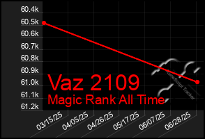 Total Graph of Vaz 2109