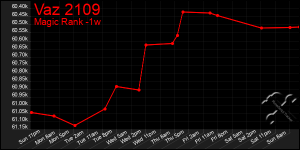 Last 7 Days Graph of Vaz 2109