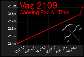 Total Graph of Vaz 2109