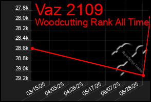 Total Graph of Vaz 2109