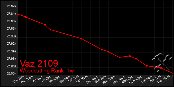 Last 7 Days Graph of Vaz 2109