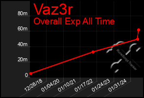 Total Graph of Vaz3r