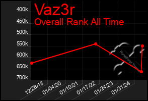 Total Graph of Vaz3r