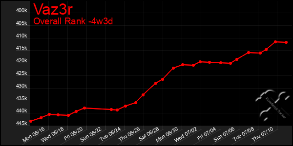 Last 31 Days Graph of Vaz3r