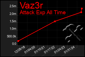 Total Graph of Vaz3r