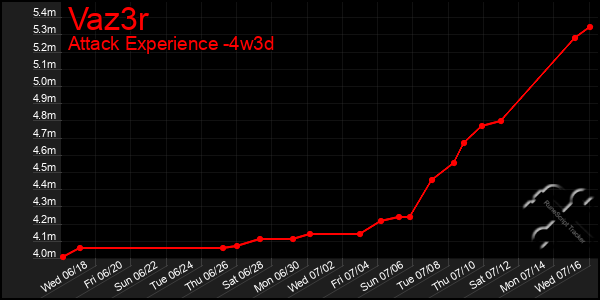 Last 31 Days Graph of Vaz3r