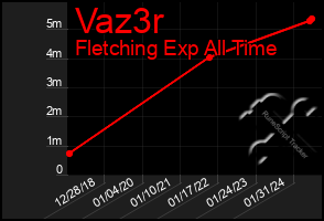 Total Graph of Vaz3r