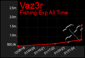 Total Graph of Vaz3r