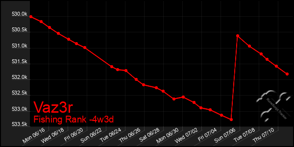 Last 31 Days Graph of Vaz3r