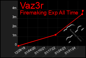 Total Graph of Vaz3r