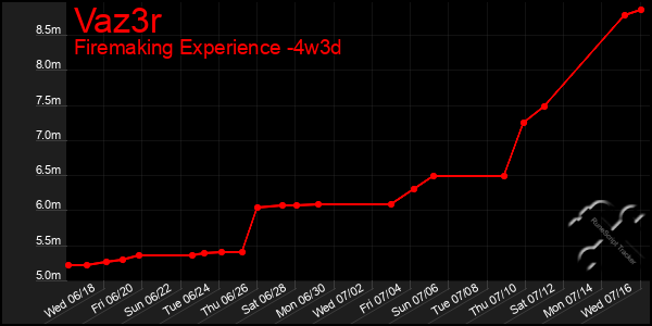 Last 31 Days Graph of Vaz3r