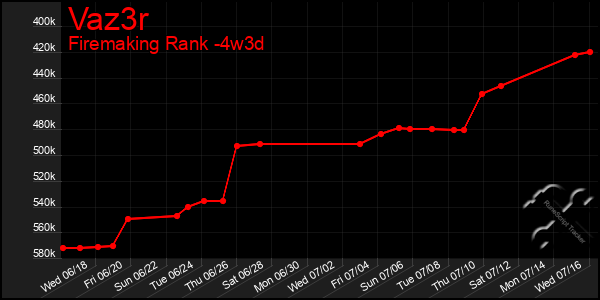 Last 31 Days Graph of Vaz3r