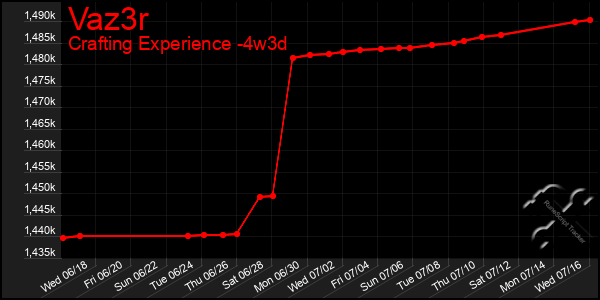 Last 31 Days Graph of Vaz3r