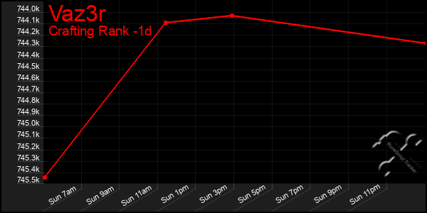 Last 24 Hours Graph of Vaz3r