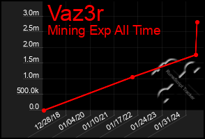 Total Graph of Vaz3r