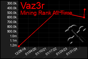 Total Graph of Vaz3r