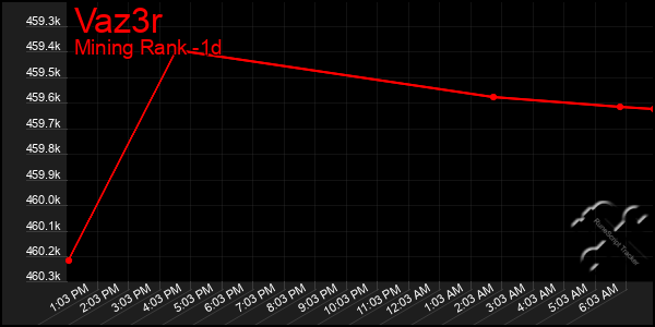 Last 24 Hours Graph of Vaz3r