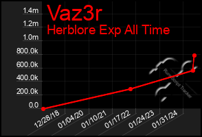 Total Graph of Vaz3r