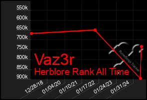 Total Graph of Vaz3r