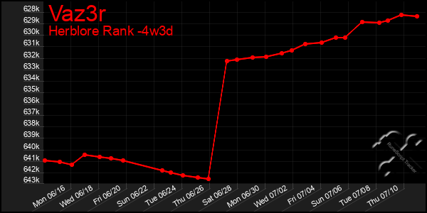 Last 31 Days Graph of Vaz3r